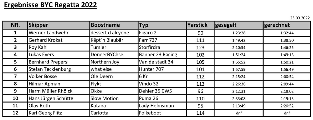 Regatta Auswertungstabelle 2022